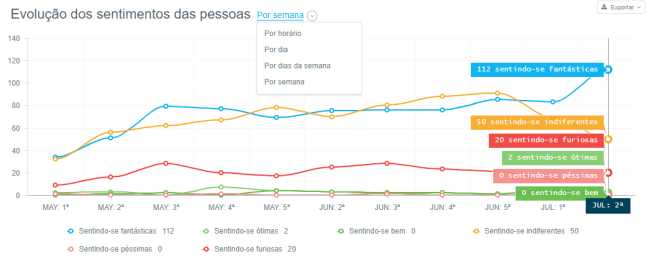 evolução sentimentos pessoas