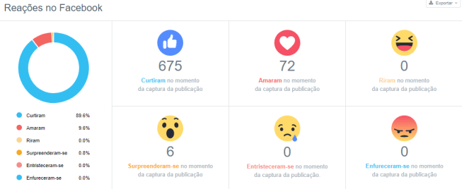 Reações no Facebook