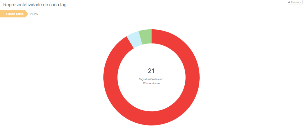 Representatividade de cada tag