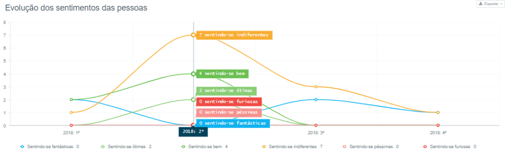 evolução dos sentimentos das pessoas- atendimento