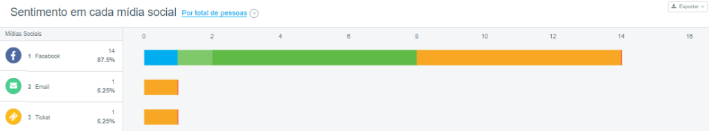 sentimento cada mídia social- atendimento
