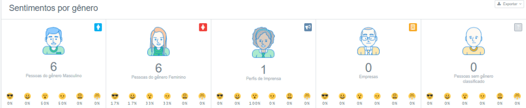 sentimentos por gênro- atendimento