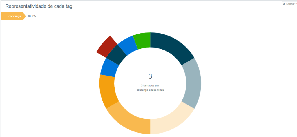 Representatividade de cada tag- atendimento