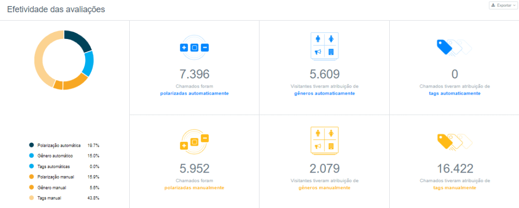 efetividade das avaliações